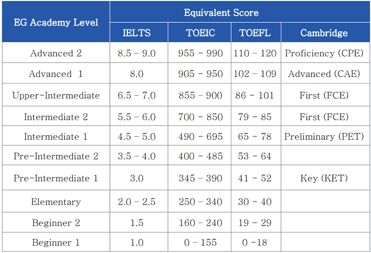 EG level