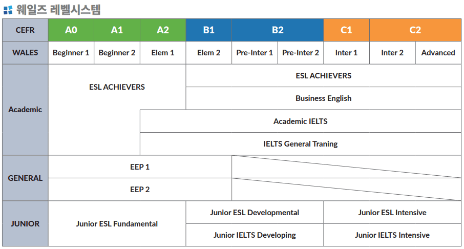 웨일즈 level